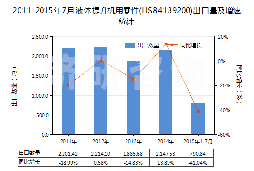 2011-2015年7月液體提升機用零件(HS84139200)出口量及增速統(tǒng)計
